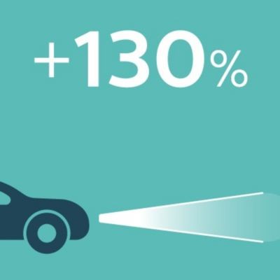 Światło jaśniejsze o 130% sprawia, że widzisz dalej i reagujesz szybciej